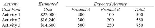 Paul Company has two products: A andB.The company uses activity-based costing.The estimated total cost and expected activity for each of the company's three activity cost pools are as follows:   The activity rate under the activity-based costing system for Activity 3 is closest to: A)  $19.47. B)  $28.87. C)  $58.40. D)  $70.45.