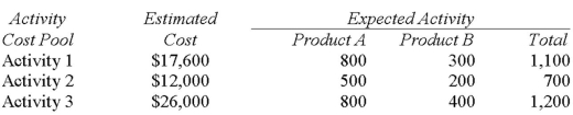 Selena Company has two products: A andB.The company uses activity-based costing.The estimated total cost and expected activity for each of the company's three activity cost pools are as follows:   The activity rate under the activity-based costing system for Activity 3 is closest to: A)  $18.53. B)  $21.67. C)  $46.33. D)  $65.00.