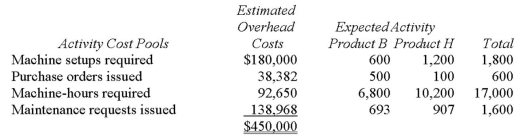 Lionel Corporation manufactures two products,Product B and Product H.Product H is of fairly recent origin,having been developed as an attempt to enter a market closely related to that of ProductB.Product H is produced on an automated production line. Overhead is currently assigned to the products on the basis of direct labour-hours.The company estimated it would incur a total of $450,000 in manufacturing overhead costs and produce 7,500 units of Product H and 30,000 units of Product B during the current year.Unit costs for materials and direct labour are:               B.Product H is the more complex of the two products,requiring two hours of direct labour time per unit to manufacture compared to one hour of direct labour time for Product
