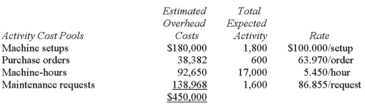 Lionel Corporation manufactures two products,Product B and Product H.Product H is of fairly recent origin,having been developed as an attempt to enter a market closely related to that of ProductB.Product H is produced on an automated production line. Overhead is currently assigned to the products on the basis of direct labour-hours.The company estimated it would incur a total of $450,000 in manufacturing overhead costs and produce 7,500 units of Product H and 30,000 units of Product B during the current year.Unit costs for materials and direct labour are:               B.Product H is the more complex of the two products,requiring two hours of direct labour time per unit to manufacture compared to one hour of direct labour time for Product