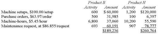Lionel Corporation manufactures two products,Product B and Product H.Product H is of fairly recent origin,having been developed as an attempt to enter a market closely related to that of ProductB.Product H is produced on an automated production line. Overhead is currently assigned to the products on the basis of direct labour-hours.The company estimated it would incur a total of $450,000 in manufacturing overhead costs and produce 7,500 units of Product H and 30,000 units of Product B during the current year.Unit costs for materials and direct labour are:               B.Product H is the more complex of the two products,requiring two hours of direct labour time per unit to manufacture compared to one hour of direct labour time for Product