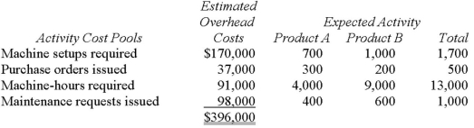 Flyer Corporation manufactures two products,Product A and ProductA.Product B is produced on an automated production line. Overhead is currently assigned to the products on the basis of direct labour-hours.The company estimated it would incur a total of $396,000 in manufacturing overhead costs and produce 5,500 units of Product B and 22,000 units of Product A during the current year.Unit costs for materials and direct labour are:               A.Product B is the more complex of the two products,requiring three hours of direct labour time per unit to manufacture compared to one and one-half hours of direct labour time for ProductB.Product B is of fairly recent origin,having been developed as an attempt to enter a market closely related to that of Product