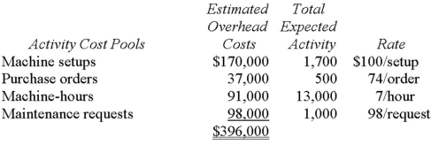 Flyer Corporation manufactures two products,Product A and ProductA.Product B is produced on an automated production line. Overhead is currently assigned to the products on the basis of direct labour-hours.The company estimated it would incur a total of $396,000 in manufacturing overhead costs and produce 5,500 units of Product B and 22,000 units of Product A during the current year.Unit costs for materials and direct labour are:               A.Product B is the more complex of the two products,requiring three hours of direct labour time per unit to manufacture compared to one and one-half hours of direct labour time for ProductB.Product B is of fairly recent origin,having been developed as an attempt to enter a market closely related to that of Product