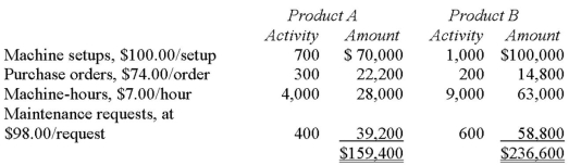 Flyer Corporation manufactures two products,Product A and ProductA.Product B is produced on an automated production line. Overhead is currently assigned to the products on the basis of direct labour-hours.The company estimated it would incur a total of $396,000 in manufacturing overhead costs and produce 5,500 units of Product B and 22,000 units of Product A during the current year.Unit costs for materials and direct labour are:               A.Product B is the more complex of the two products,requiring three hours of direct labour time per unit to manufacture compared to one and one-half hours of direct labour time for ProductB.Product B is of fairly recent origin,having been developed as an attempt to enter a market closely related to that of Product