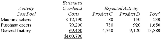 Cabanos Company manufactures two products,Product C and ProductD.The company estimated it would incur a total of $160,790 in manufacturing overhead costs during the current period.Overhead currently is applied to the products on the basis of direct labour-hours.Data concerning the current period's operations appear below:               