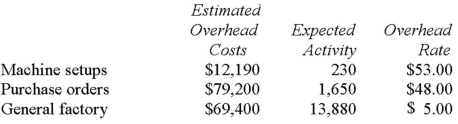 Cabanos Company manufactures two products,Product C and ProductD.The company estimated it would incur a total of $160,790 in manufacturing overhead costs during the current period.Overhead currently is applied to the products on the basis of direct labour-hours.Data concerning the current period's operations appear below:               