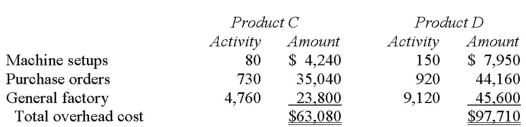 Cabanos Company manufactures two products,Product C and ProductD.The company estimated it would incur a total of $160,790 in manufacturing overhead costs during the current period.Overhead currently is applied to the products on the basis of direct labour-hours.Data concerning the current period's operations appear below:               