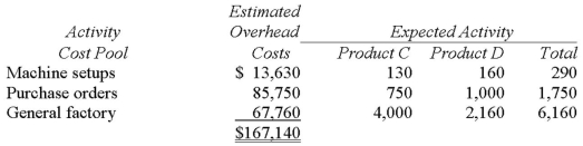Cabigas Company manufactures two products,Product C and ProductD.The company estimated it would incur a total of $167,140 in manufacturing overhead costs during the current period.Overhead currently is applied to the products on the basis of direct labour-hours.Data concerning the current period's operations appear below:               
