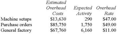Cabigas Company manufactures two products,Product C and ProductD.The company estimated it would incur a total of $167,140 in manufacturing overhead costs during the current period.Overhead currently is applied to the products on the basis of direct labour-hours.Data concerning the current period's operations appear below:               
