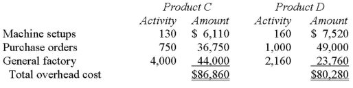 Cabigas Company manufactures two products,Product C and ProductD.The company estimated it would incur a total of $167,140 in manufacturing overhead costs during the current period.Overhead currently is applied to the products on the basis of direct labour-hours.Data concerning the current period's operations appear below:               