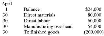 <strong>Lucas Co.has a job-order costing system.For the month of April,the following debits (credits)appeared in the Work in Process account: Lucas applies overhead at a predetermined rate of 90% of direct labour cost.Job No.100,the only job still in process at the end of April,has been charged with manufacturing overhead of $4,500.The amount of direct materials charged to Job No.100 was:</strong> A) $4,500. B) $5,000. C) $8,500. D) $18,000.