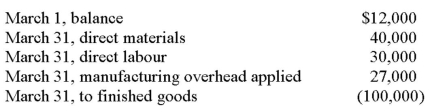 <strong>Worrell Corporation has a job-order costing system.The following debits (credits)appeared in the Work in Process account for the month of March: Worrell applies overhead at a predetermined rate of 90% of direct labour cost.Job No.232,the only job still in process at the end of March,has been charged with manufacturing overhead of $2,250.What was the amount of direct materials charged to Job No.232?</strong> A) $2,250. B) $2,500. C) $4,250. D) $9,000.