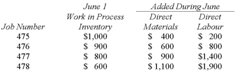 <strong>The Samuelson Company uses a job-order costing system.The following data were recorded for June: Overhead is charged to production at 70% of the direct materials cost.Jobs 475,477,and 478 have been delivered to the customer. Samuelson's Work in Process inventory balance on June 30 was:</strong> A) $2,300. B) $2,720. C) $2,860. D) $6,450.