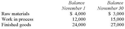 <strong>What was the amount of direct materials used during November if $20,000 in raw materials were purchased during the month and if the inventories were as follows? </strong> A) $15,000. B) $18,000. C) $19,000. D) $21,000.