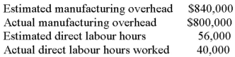Using the following information:   The predetermined overhead rate for applying manufacturing overhead would be: A)  $15.00. B)  $30.00. C)  $40.00. D)  $42.00.
