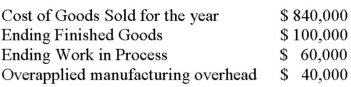 Using the following information:   Assuming overapplied overhead is considered material,using the preferred method,what would be the adjustment to Cost of Goods Sold to close the overapplied overhead? A)  A debit of $33,600. B)  A credit of $33,600. C)  A debit of $40,000. D)  A credit of $40,000.