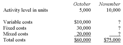 The following data pertain to activity and costs for two recent months:   Assuming that these activity levels are within the relevant range,the mixed costs for November were? A)  $20,000. B)  $25,000. C)  $30,000. D)  $40,000.