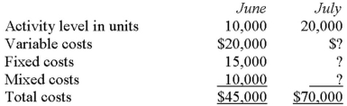 The following data pertains to activity and costs for two months:   Assuming that these activity levels are within the relevant range,the mixed costs for July were? A)  $10,000. B)  $15,000. C)  $35,000. D)  $40,000.
