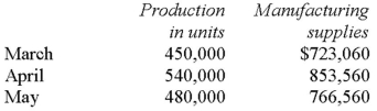 The controller of JoyCo has requested a quick estimate of the manufacturing supplies needed for the month of July when production is expected to be 470,000 units.Below are actual data from the prior three months of operations.   Using these data and the high-low method,what is the best estimate of the cost of manufacturing supplies that would be needed for July? (Assume that this activity is within the relevant range. )  A)  $752,060. B)  $755,196. C)  $805,284. D)  $1,188,756.