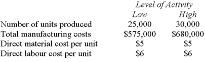 <strong>Selected information about Buehler Corporation's operations at high and at low levels of activity follows: Using the high-low method,what is the cost formula for manufacturing overhead?</strong> A) $50,000 per period plus $10 per unit. B) $50,000 per period plus $21 per unit. C) $50,000 per period plus $22 per unit. D) $347,000 per period plus $0.10 per unit.
