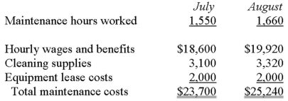 Actual maintenance costs for a movie theatre for the months of July and August are as follows:   The manager is checking to see that enough maintenance hours are scheduled for the month of September.The total budget for maintenance costs for September is $26,990 and experience has shown that maintenance cost behaviour is quite consistent from month to month.How many hours should be scheduled for September maintenance? A)  1,765 hours. B)  1,775 hours. C)  1,785 hours. D)  1,795 hours.