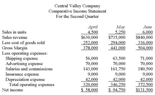 The Central Valley Company is a merchandising firm that sells a single product.The company's revenues and expenses for the last three months are given below:   Required: a.Determine which expenses are mixed and,by use of the high-low method,separate each mixed expense into its variable and fixed components.State the cost formula for each mixed expense. b.Compute the company's total contribution margin for May.