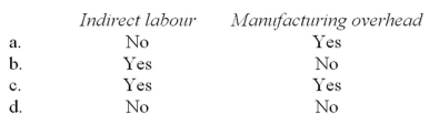 The wages of factory maintenance personnel would usually be considered to be:   A)  choice a. B)  choice b. C)  choice c. D)  choice d.