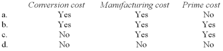 Direct materials are a part of:   A)  choice a. B)  choice b. C)  choice c. D)  choice d.