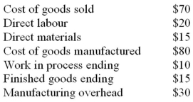 Using the following data,calculate the beginning work in process inventory.   The beginning work in process inventory is: A)  $15. B)  $20. C)  $25. D)  $55.