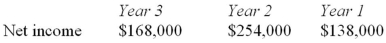 The following inventory valuation errors were discovered by Knox Corporation's new controller just after the annual financial statements were published at the end of Year 3. > The Year 3 ending inventory was understated by $17,000. > The Year 2 ending inventory was understated by $61,000. > The Year 1 ending inventory was overstated by $23,000. The net income for Knox in each of these years was:   Assuming there were no income taxes and no corrections were made prior to the discovery of the errors after the end of year 3,the net income in each year should be adjusted to:   A)  choice a. B)  choice b. C)  choice c. D)  choice d.