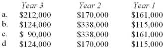 The following inventory valuation errors were discovered by Knox Corporation's new controller just after the annual financial statements were published at the end of Year 3. > The Year 3 ending inventory was understated by $17,000. > The Year 2 ending inventory was understated by $61,000. > The Year 1 ending inventory was overstated by $23,000. The net income for Knox in each of these years was:   Assuming there were no income taxes and no corrections were made prior to the discovery of the errors after the end of year 3,the net income in each year should be adjusted to:   A)  choice a. B)  choice b. C)  choice c. D)  choice d.