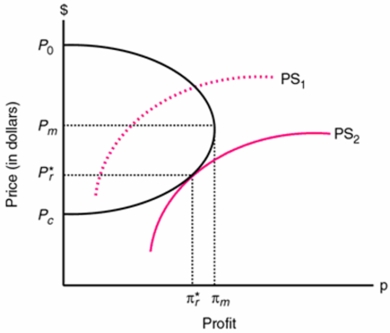   The above diagram shows the equilibrium position for the regulator with a political support function (PS curve). The dark curve shows the relationship between price, which a regulator can limit, and profits of the industry. This political equilibrium results in a price greater than the price under a perfectly competitive market structure, but lower than the price under a monopoly market structure. If this industry was originally an unregulated monopoly, then prices and industry profits will be lower under regulation.