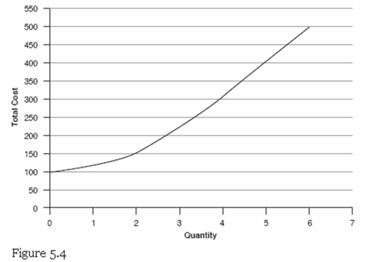  Refer to Figure 5.4. On the graph that shows total costs, what is the level of variable costs when 6 units are produced? A)  $50 B)  $100 C)  $400 D)  $500