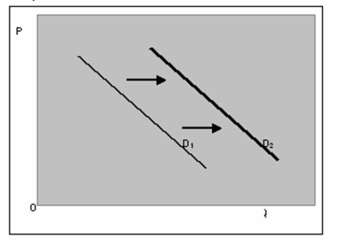 Assume D<sub>1</sub> represents the current demand curve for skis. Which of the following would be likely to cause D<sub>1</sub> to shift to D<sub>2</sub>?   A)  An increase in the price of snowboards. B)  An increase in the price of ski boots and clothing. C)  A decrease in the price of skis. D)  An increase in the price of skis.