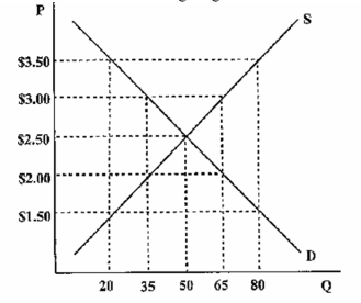 Based on the following diagram if there were a $3.00 price floor:   A)  the quantity demanded would be 65. B)  the quantity demanded would be 30. C)  there would be a shortage of 30. D)  there would be a surplus of 30.
