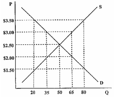 Based on the following diagram if there were a $1.50 price ceiling:   A)  the quantity demanded would be 65. B)  the quantity demanded would be 80. C)  there would be a shortage of 30. D)  there would be a surplus of 30.