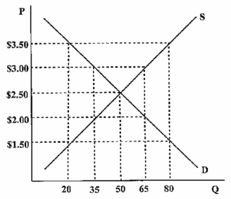Based on the following diagram if there were a $3.50 price floor:   A)  the quantity demanded would be 65 B)  the quantity demanded would be 60. C)  there would be a shortage of 60. D)  there would be a surplus of 60.