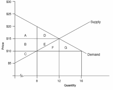 The demand and supply curves in the market for gasoline are illustrated in the graph below.   Starting at the equilibrium point, if the government then imposes a price ceiling of $10, the deadweight loss will be the area: A)  D + E B)  F + G C)  D D)  E