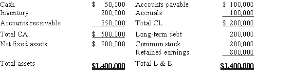 Consider the following balance sheet,for Games Inc.Because Games has $800,000 of retained earnings,we know that the company would be able to pay cash to buy an asset with a cost of $200,000. ​   