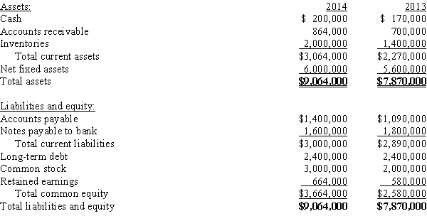 Below are the 2013 and 2014 year-end balance sheets for Tran Enterprises: ​   The firm has never paid a dividend on its common stock,and it issued $2,400,000 of 10-year,non-callable,long-term debt in 2013.As of the end of 2014,none of the principal on this debt had been repaid.Assume that the company's sales in 2013 and 2014 were the same.Which of the following statements must be CORRECT? A) The firm increased its short-term bank debt in 2014. B) The firm issued long-term debt in 2014. C) The firm issued new common stock in 2014. D) The firm repurchased some common stock in 2014. E) The firm had negative net income in 2014.