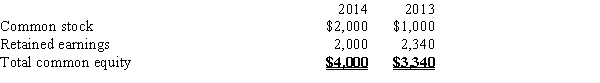 Below is the common equity section (in millions) of Timeless Technology's last two year-end balance sheets: ​   The firm has never paid a dividend to its common stockholders.Which of the following statements is CORRECT? A) The company's net income in 2014 was higher than in 2013. B) The firm issued common stock in 2014. C) The market price of the firm's stock doubled in 2014. D) The firm had positive net income in both 2013 and 2014, but its net income in 2014 was lower than it was in 2013. E) The company has more equity than debt on its balance sheet.