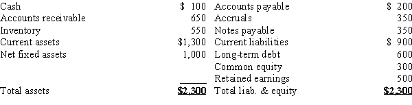 Wu Systems has the following balance sheet.How much net operating working capital does the firm have?   A) $675 B) $750 C) $825