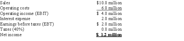 Scranton Shipyards has $20 million in total invested operating capital,and its WACC is 10%.Scranton has the following income statement: What is Scranton's EVA? A) $400,000 B) $420,000 C) $441,000 D) $463,050 E) $486,203