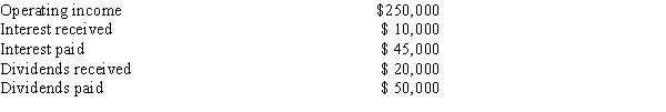 Your corporation has the following cash flows: If the applicable income tax rate is 40% (federal and state combined) ,and if 70% of dividends received are exempt from taxes,what is the corporation's tax liability?   A) $ 83,980 B) $ 88,400 C) $ 92,820 D) $ 97,461 E) $102,334
