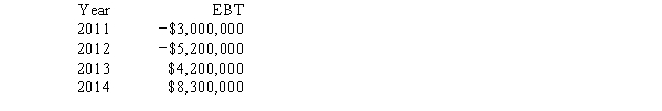 Collins Co.began operations in 2011.The company lost money the first two years,but has been profitable ever since.The company's taxable income (EBT) for its first four years is summarized below: The corporate tax rate has remained at 34%.Assume that the company has taken full advantage of the Tax Code's carry-back,carry-forward provisions,and assume that the current provisions were applicable in 2011.What is Collins' tax liability for 2014?   A) $1,069,848 B) $1,188,720 C) $1,320,800 D) $1,462,000 E) $1,617,200