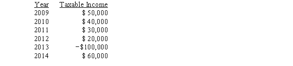 Mays Industries was established in 2009.Since its inception,the company has generated the following levels of taxable income (EBT) : Assume that each year the company has faced a 40% income tax rate.Also,assume that the company has taken full advantage of the Tax Code's carry-back,carry-forward provisions,and assume that the current provisions were applicable in 2008.What is the company's tax liability for 2014?   A) $4,000 B) $4,200 C) $4,410 D) $4,631 E) $4,862