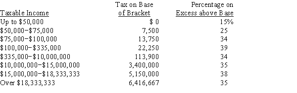 Moose Industries faces the following tax schedule: Last year the company realized $10,000,000 in operating income (EBIT) .Its annual interest expense is $1,500,000.What was the company's net income for the year?   A) $4,809,874 B) $5,063,025 C) $5,329,500 D) $5,610,000 E) $5,890,500