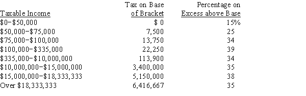 Lintner Beverage Corp.reported the following information from their financial statements: Operating income (EBIT) = $20,000,000 Interest payments on long-term debt = $1,750,000 Dividend income = $1,000,000 Calculate Lintner's total tax liability using the corporate tax schedule below:   A) $6,167,875 B) $6,492,500 C) $6,817,125 D) $7,157,982 E) $7,515,881