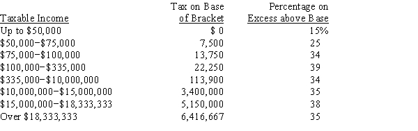 Griffey Communications recently realized $125,000 in operating income.The company had interest income of $25,000 and realized $70,000 in dividend income.The company's interest expense was $40,000. Using the corporate tax schedule above,what is Griffey's tax liability? A) $29,442 B) $30,992 C) $32,623 D) $34,340 E) $36,057