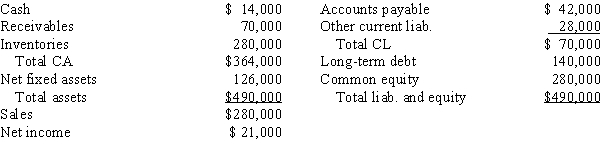Jordan Inc has the following balance sheet and income statement data: ​   The new CFO thinks that inventories are excessive and could be lowered sufficiently to cause the current ratio to equal the industry average,2.75,without affecting either sales or net income.Assuming that inventories are sold off and not replaced to get the current ratio to the target level,and that the funds generated are used to buy back common stock at book value,by how much would the ROE change? A) 11.26% B) 11.85% C) 12.45% D) 13.07% E) 13.72%